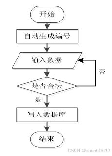 基于ssm框架的超市管理系统设计与实现