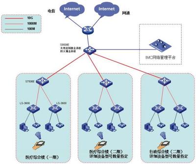 甲级医院智能信息化弱电系统整体设计方案解析