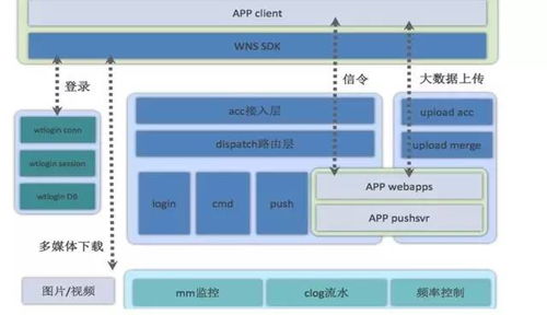 微信 陌陌等社交app,前后台整体架构设计实践分享,25页ppt