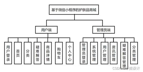 计算机专业开题报告案例100 基于微信小程序的美妆护肤商城系统的设计与实现