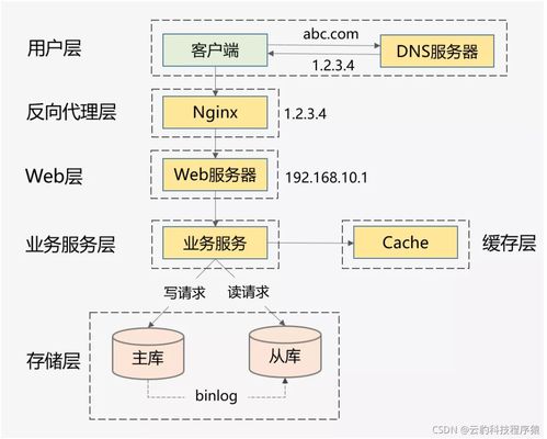 游戏陪玩app开发,高并发系统如何设计