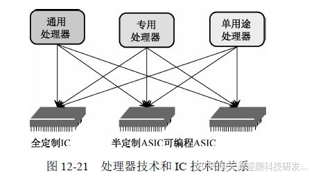 嵌入式系统开发设计