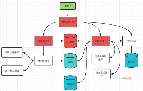 如何设计一个微博系统 4招教你搞定系统设计