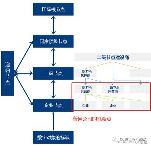 如何设计企业节点的 工业互联网标识解析系统