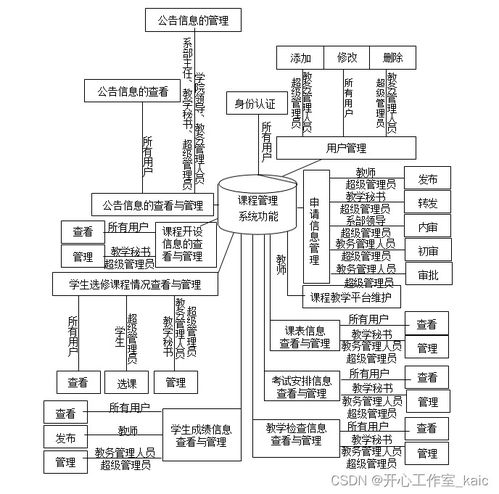 基于web的院校课程管理系统设计与实现 论文 源码 kaic