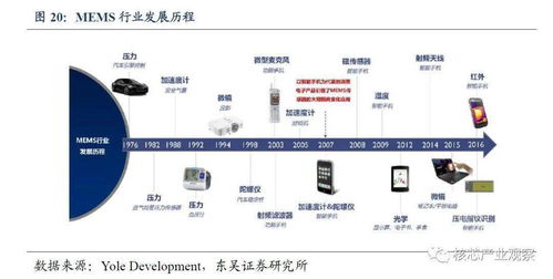 分析 mems传感器市场报告