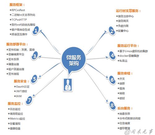 微服务架构设计实践系列之十二 开发架构