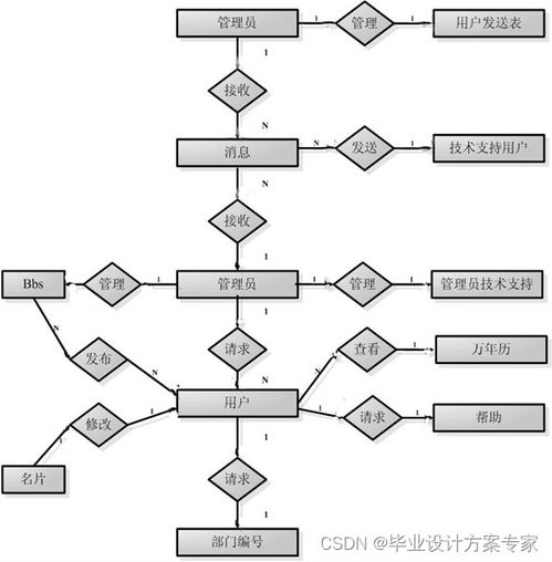 asp毕业设计 基于asp access的网络办公系统设计与实现 毕业论文 程序源码 网络办公系统