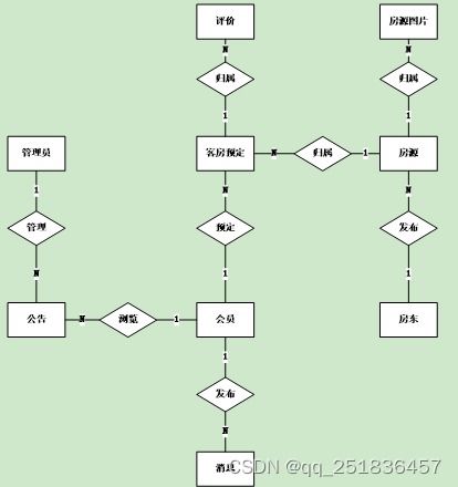 javawebssh民宿管理系统myeclipse开发mysql数据库mvc模式java编程计算机网页设计