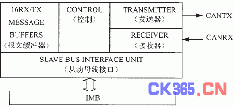 基于can总线的ev电控系统通信的设计与开发