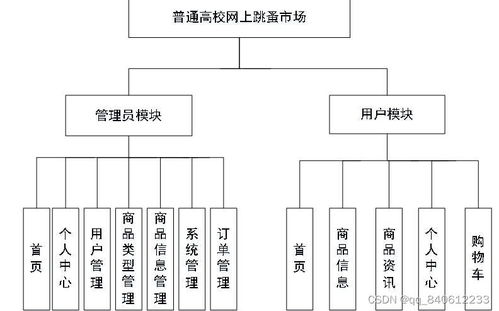 python vue高校网上跳蚤二手市场的设计与实现