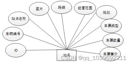 基于web技术下的汽车站车辆运管系统开发与设计论文